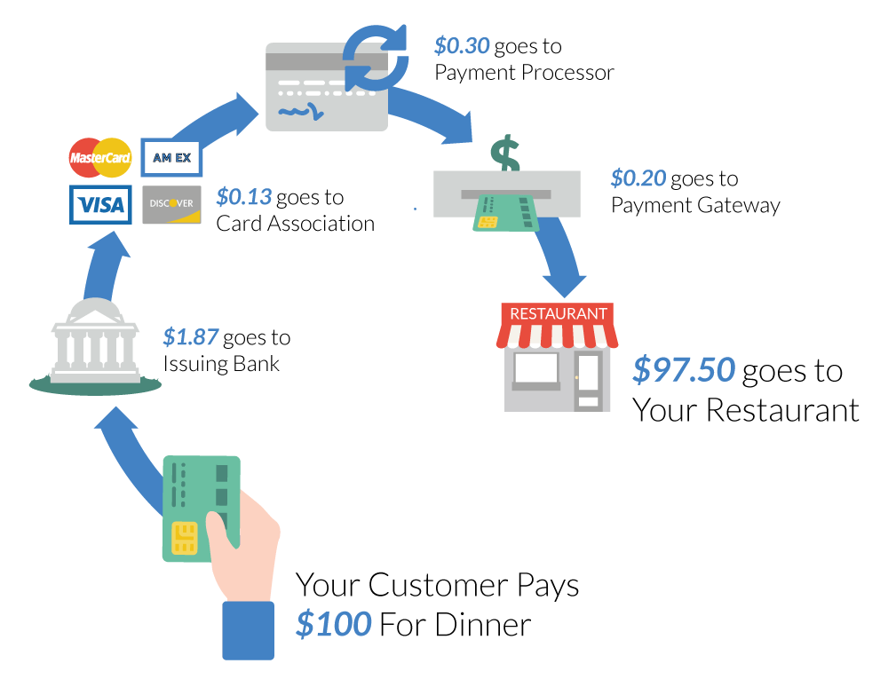 The 3 Types of Restaurant Credit Card Processing The 3 Types of Restaurant Credit Card Processing